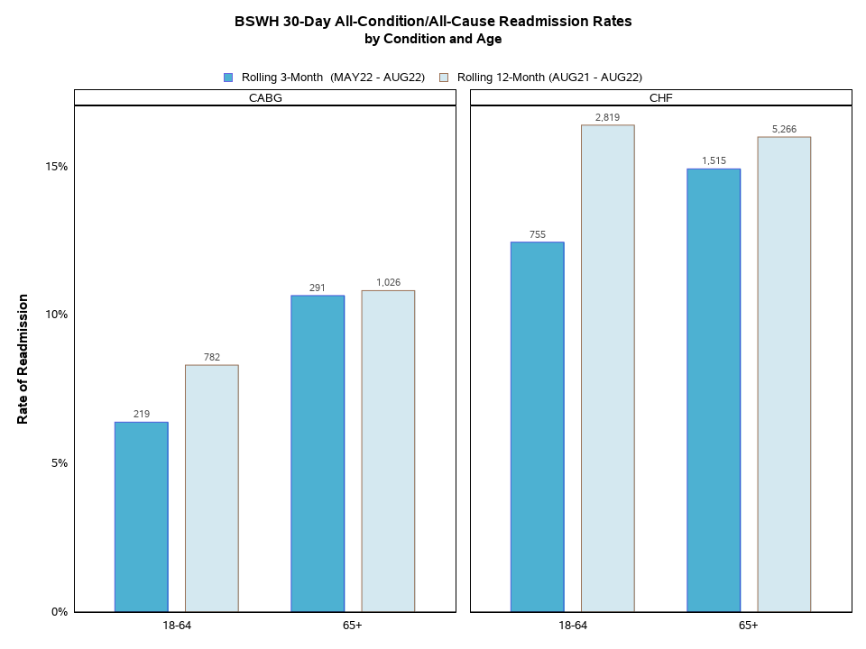 Readmissions by Condition and Age
