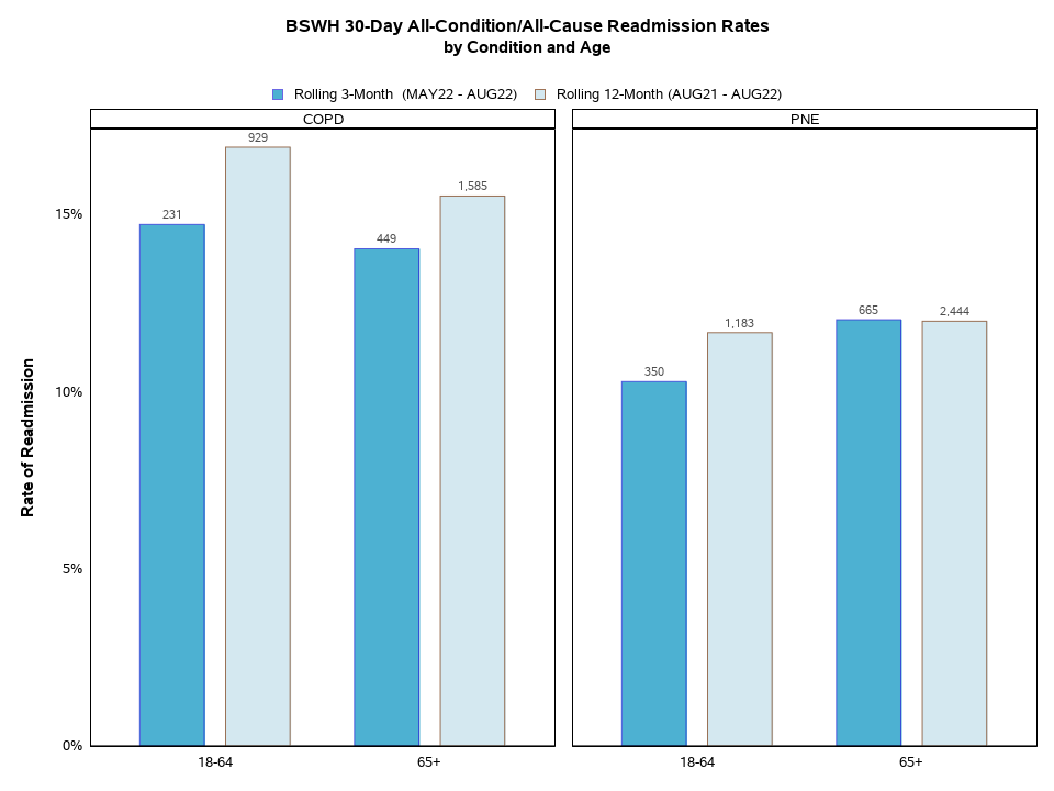Readmissions by Condition and Age