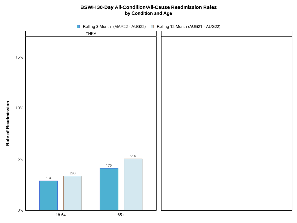 Readmissions by Condition and Age