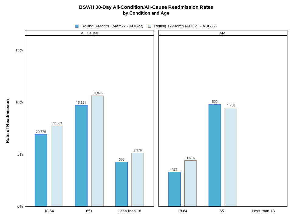 Readmissions by Condition and Age