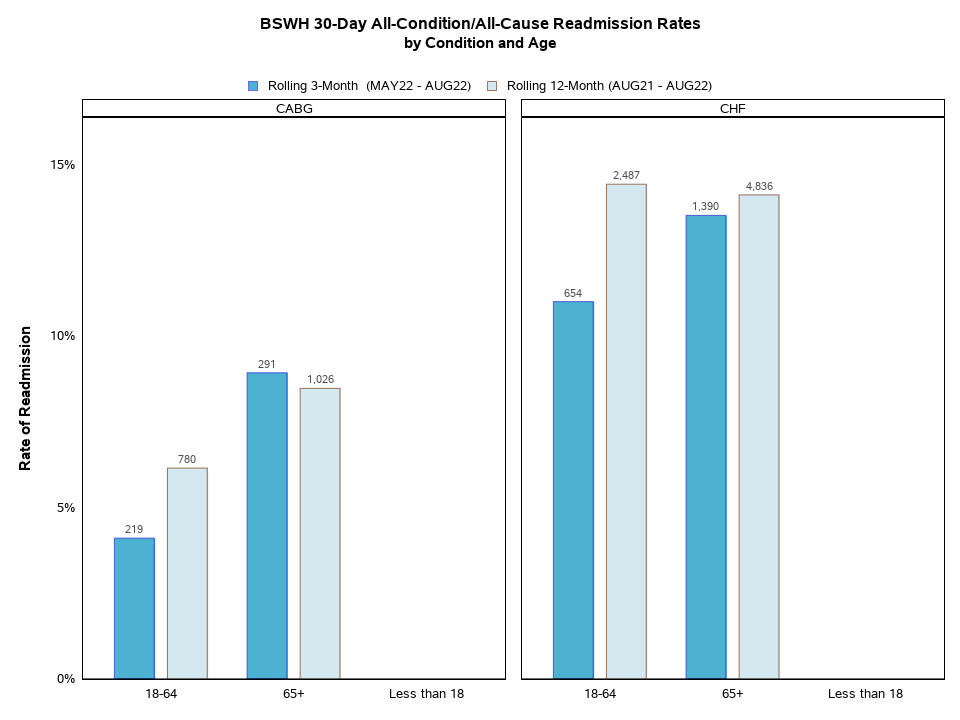 Readmissions by Condition and Age