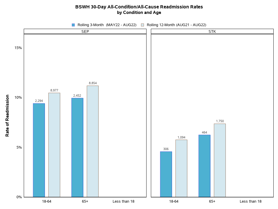 Readmissions by Condition and Age
