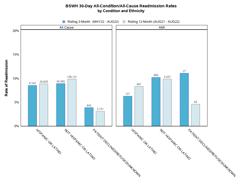 Readmissions by Condition and Ethnicity