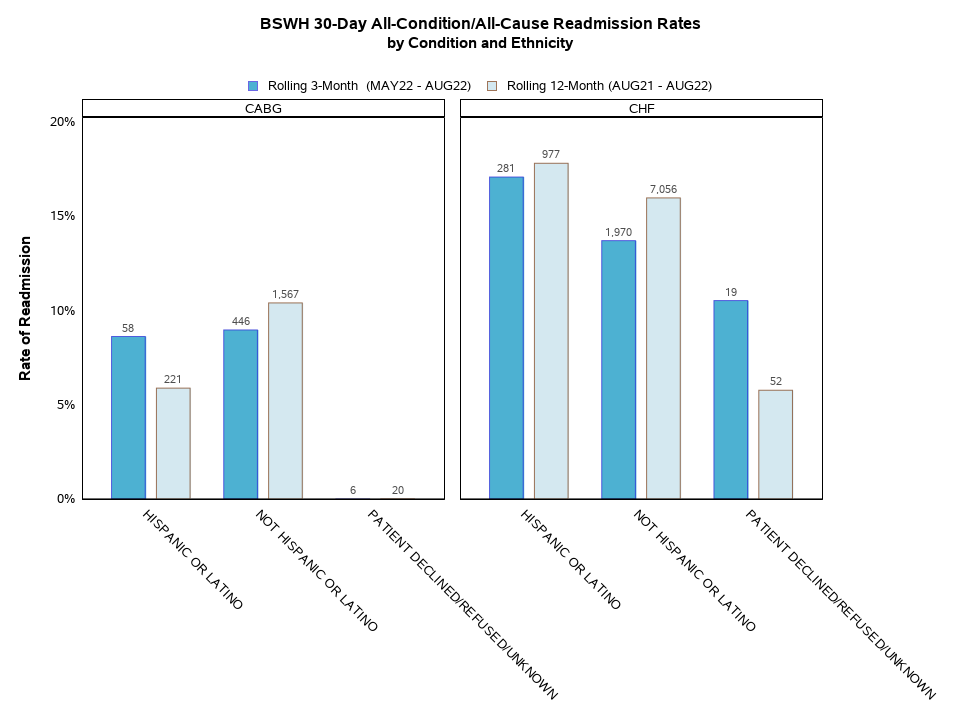 Readmissions by Condition and Ethnicity