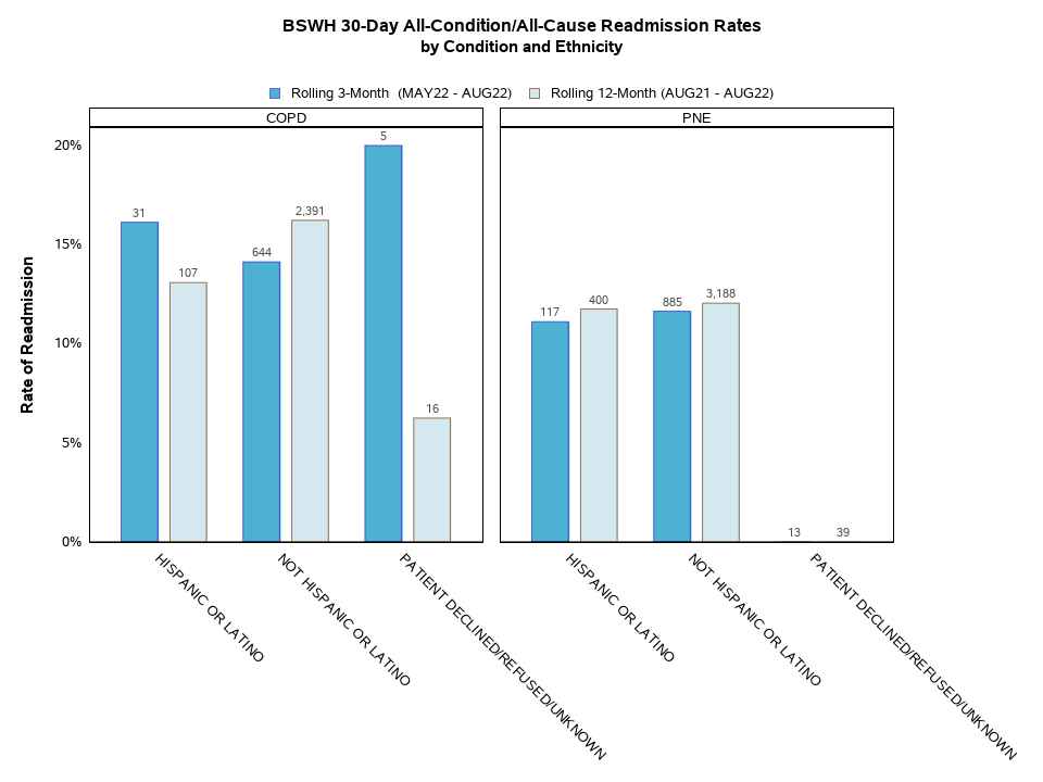 Readmissions by Condition and Ethnicity