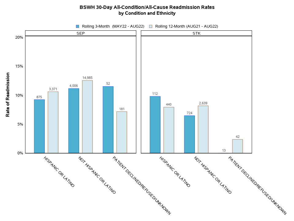 Readmissions by Condition and Ethnicity