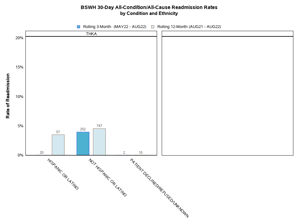 Readmissions by Condition and Ethnicity