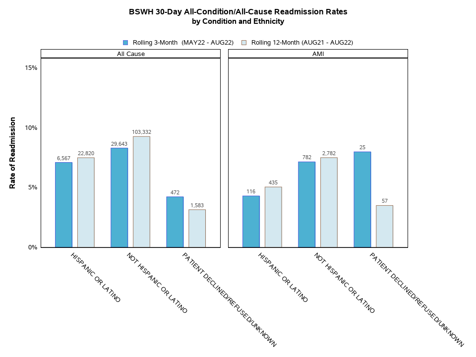 Readmissions by Condition and Ethnicity