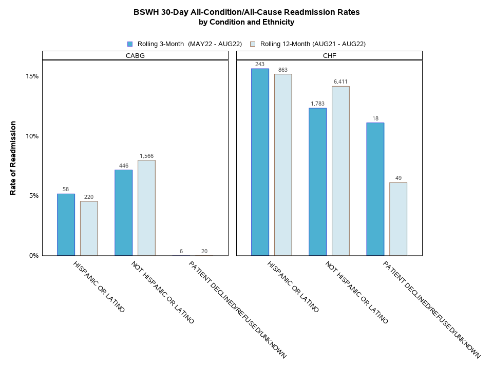 Readmissions by Condition and Ethnicity