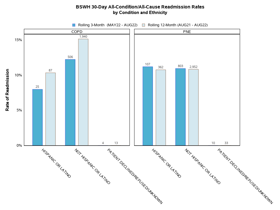 Readmissions by Condition and Ethnicity