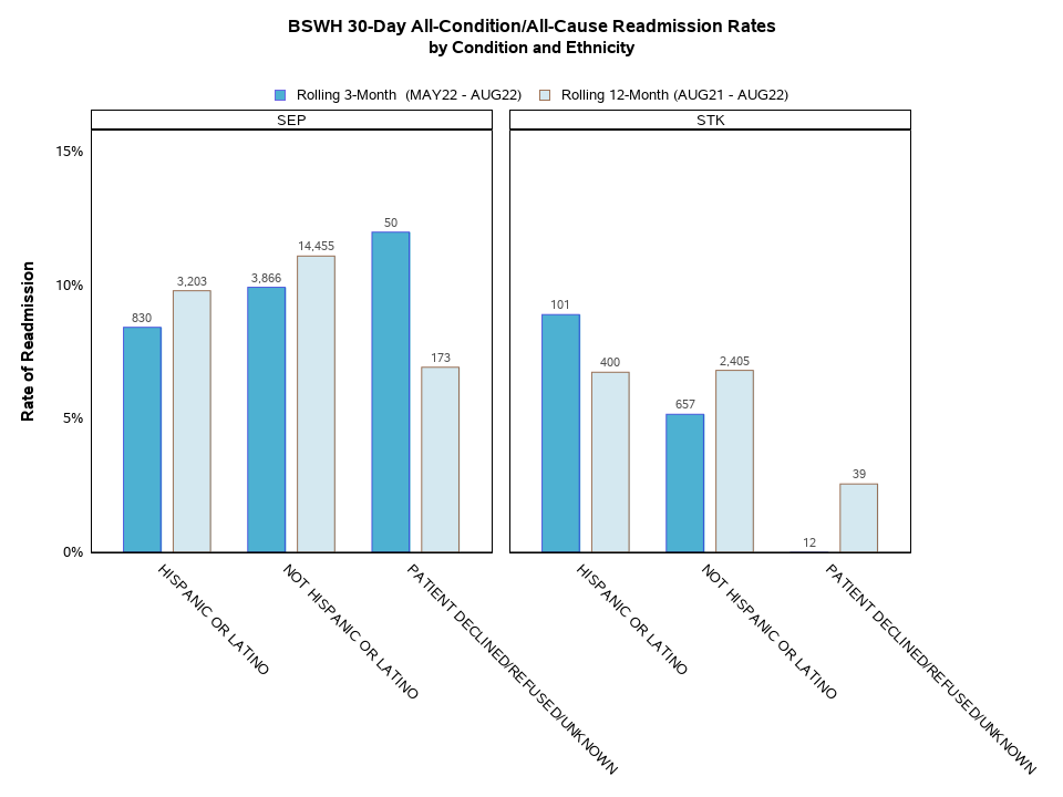 Readmissions by Condition and Ethnicity