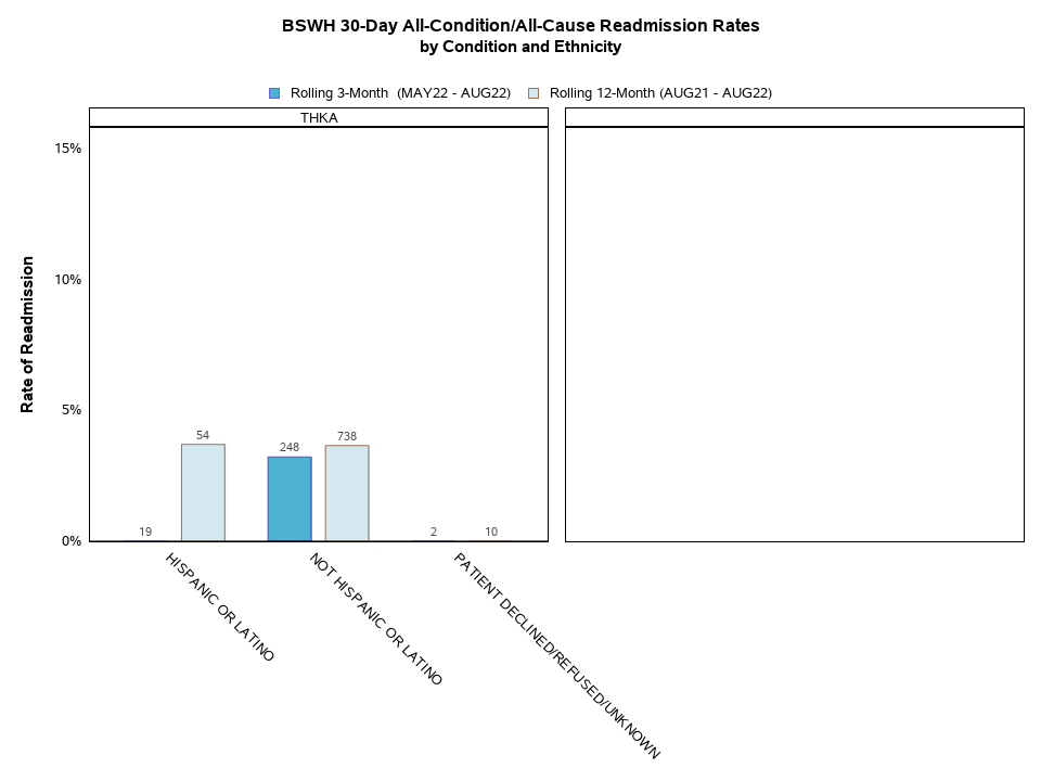 Readmissions by Condition and Ethnicity
