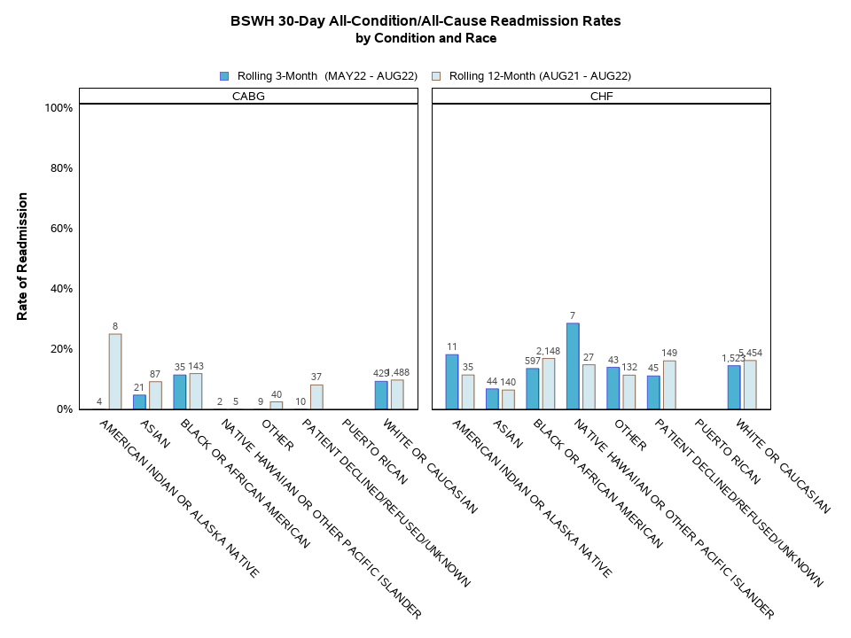 Readmissions by Condition and Race