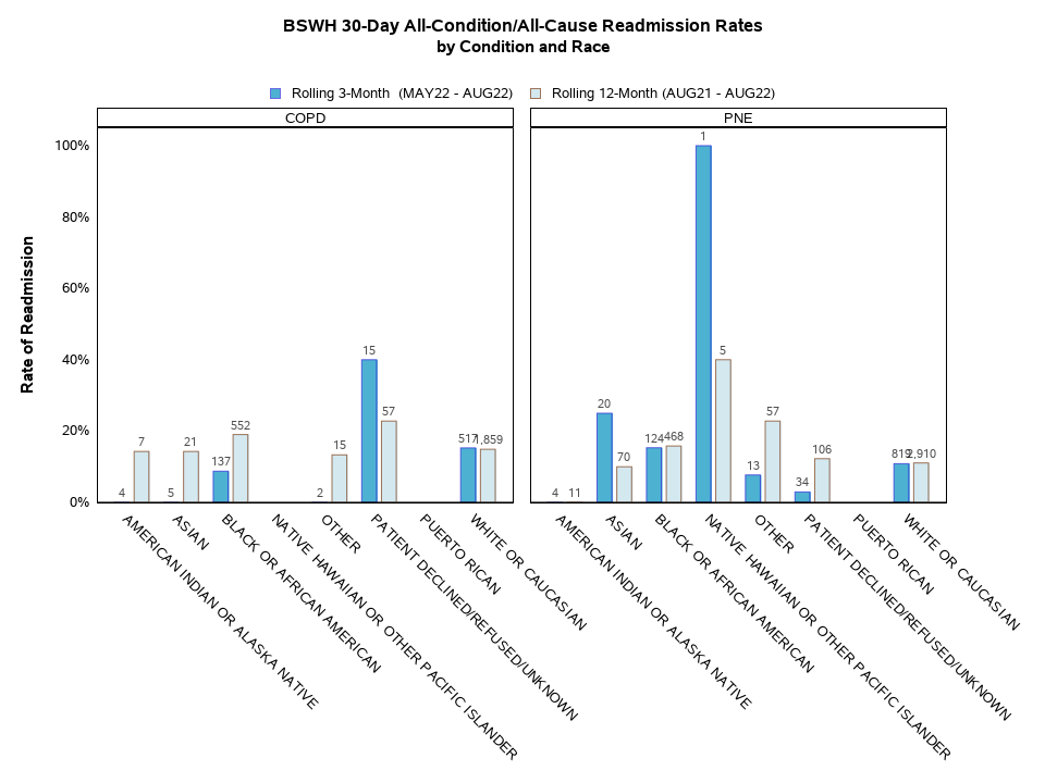Readmissions by Condition and Race