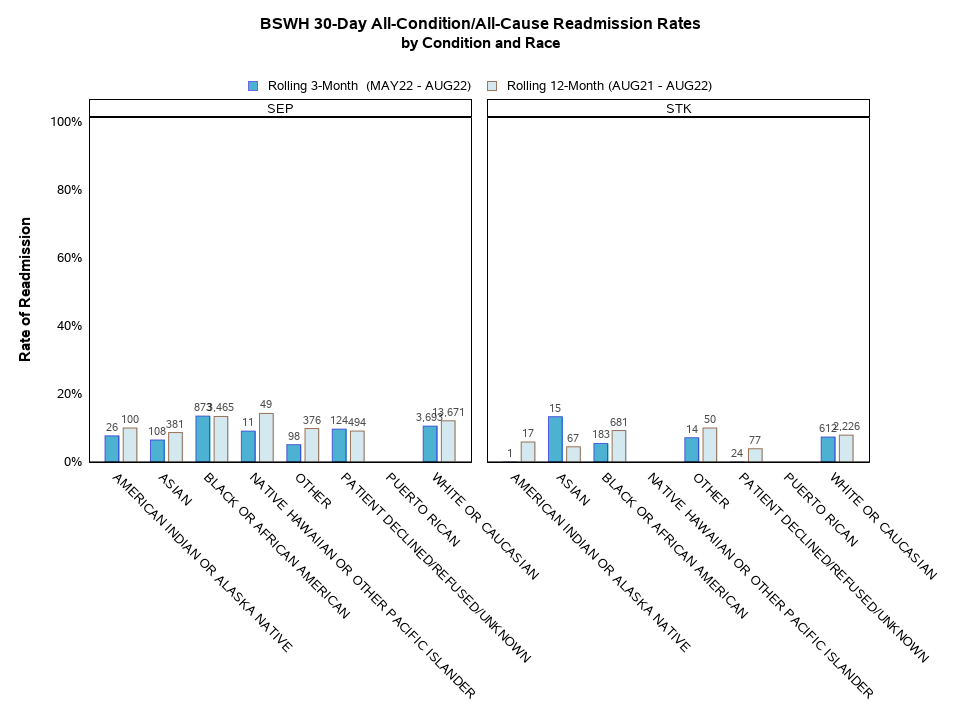 Readmissions by Condition and Race
