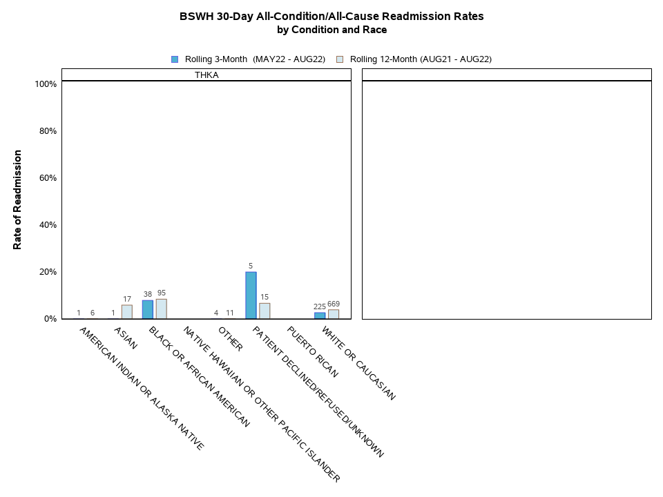 Readmissions by Condition and Race