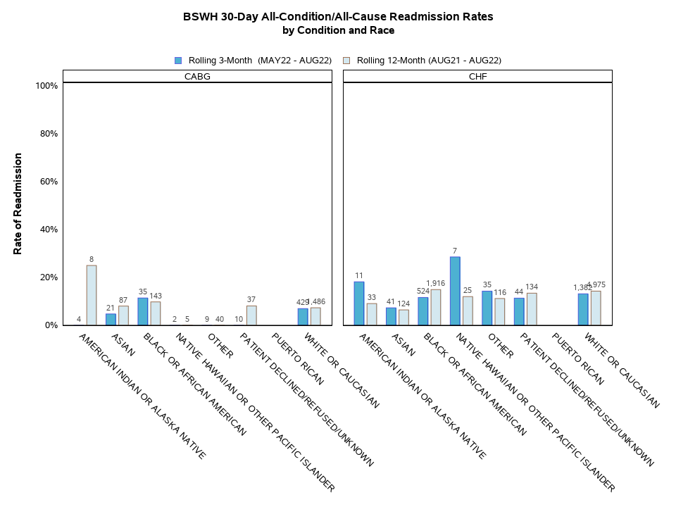 Readmissions by Condition and Race