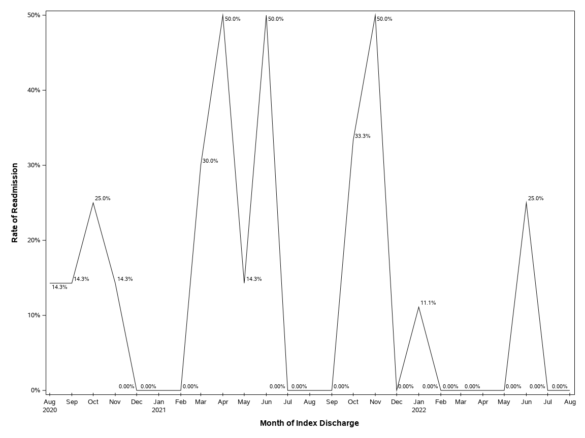 The SGPlot Procedure