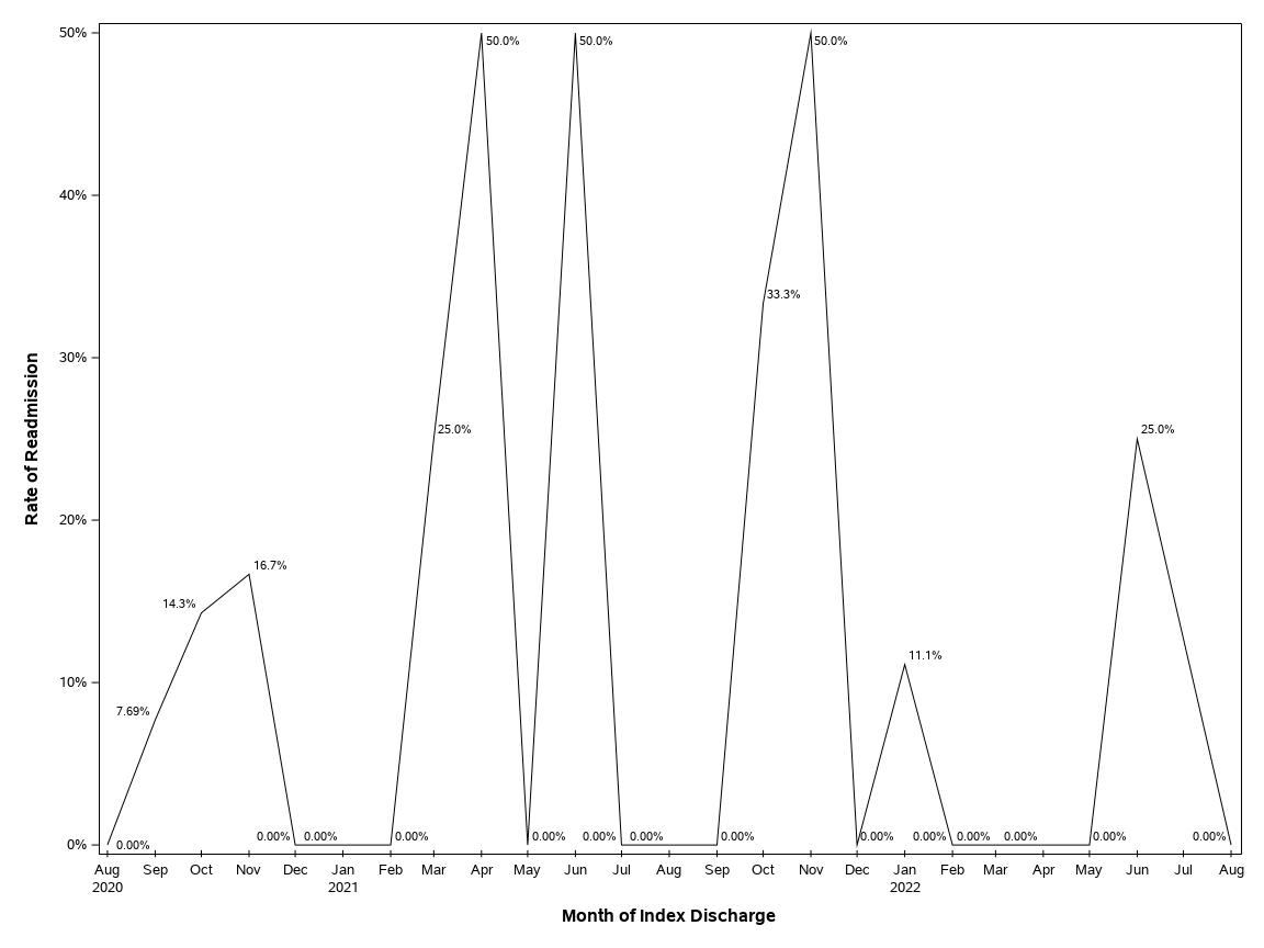 The SGPlot Procedure