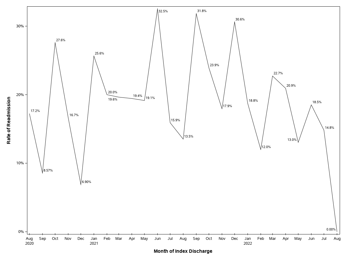 The SGPlot Procedure