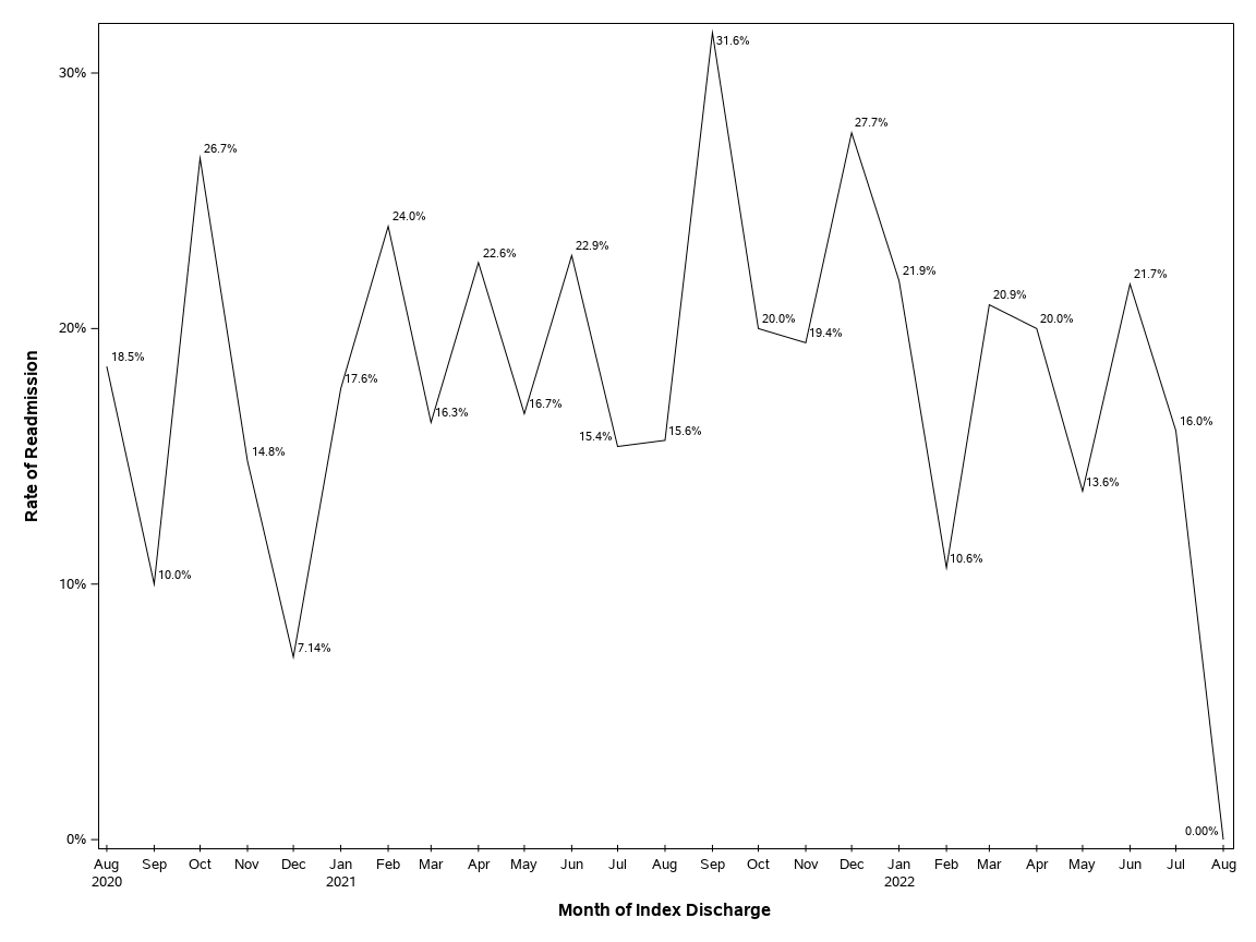 The SGPlot Procedure