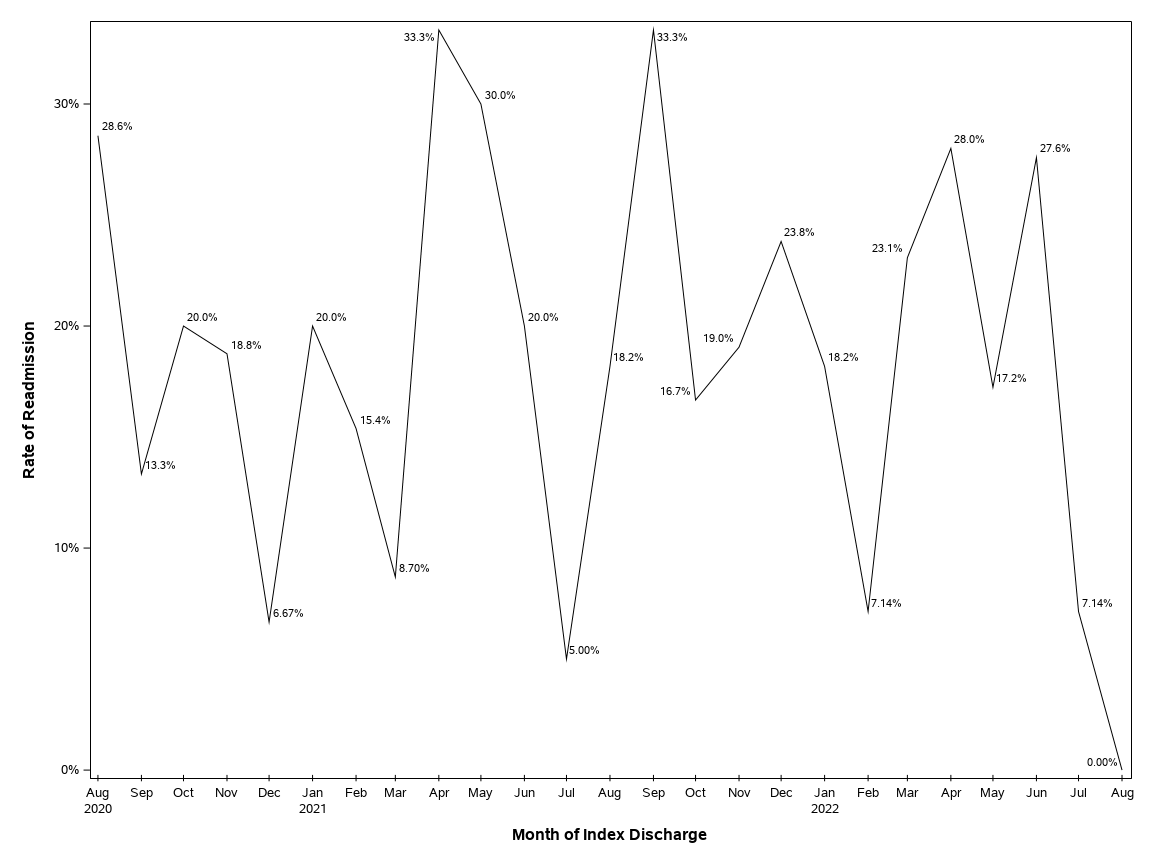 The SGPlot Procedure