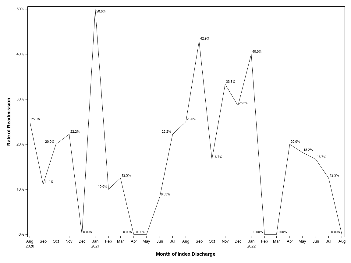 The SGPlot Procedure