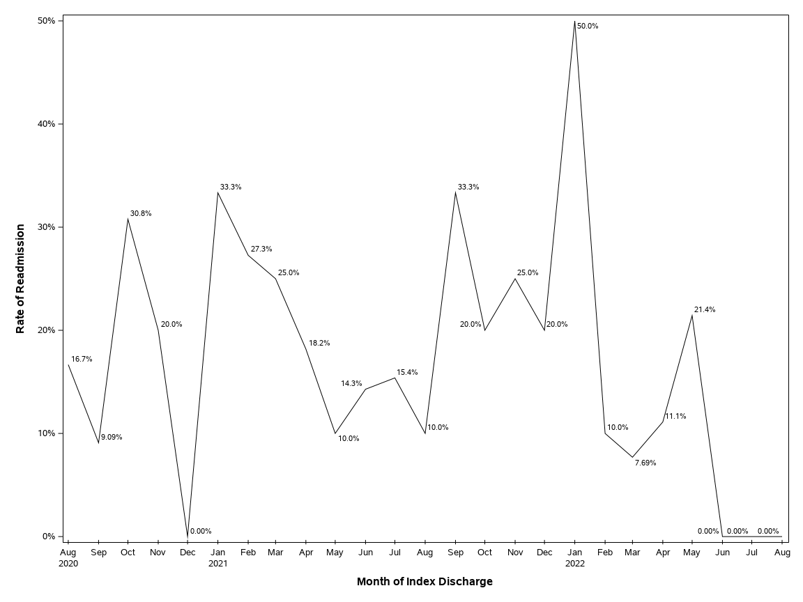 The SGPlot Procedure