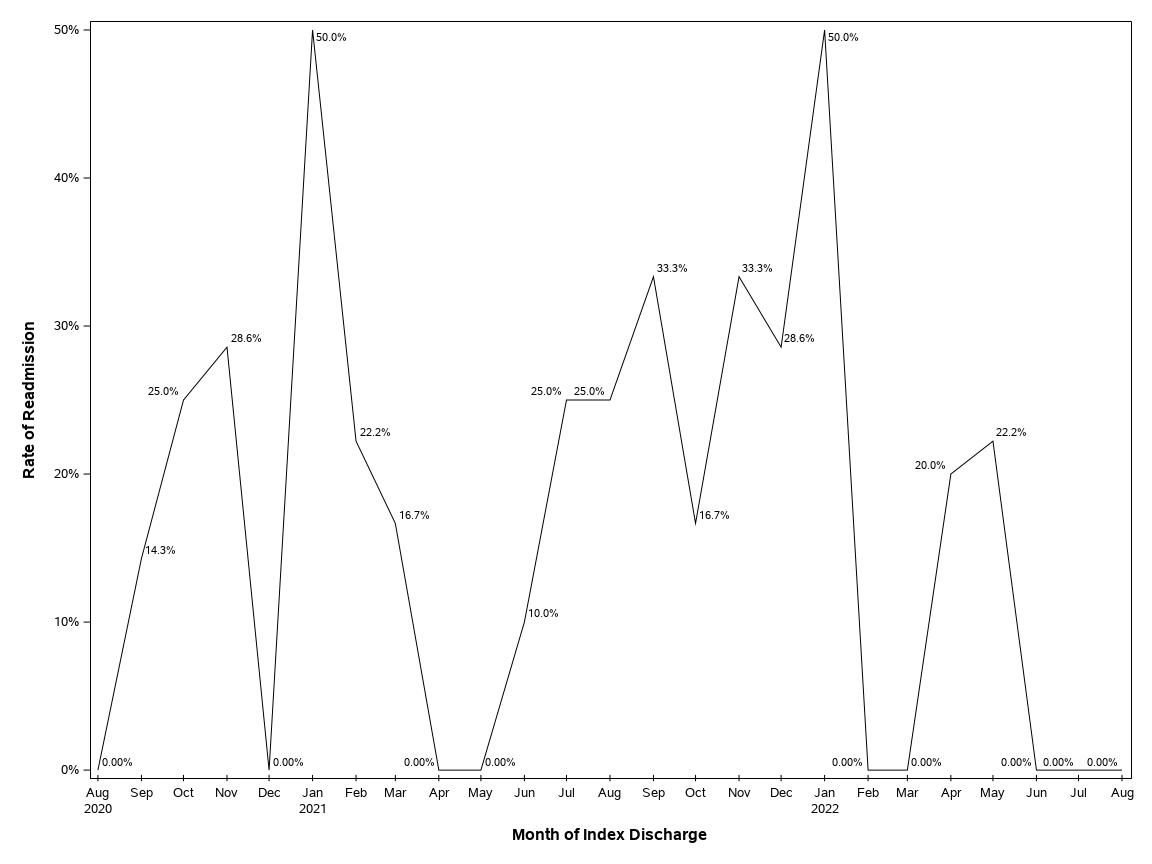 The SGPlot Procedure