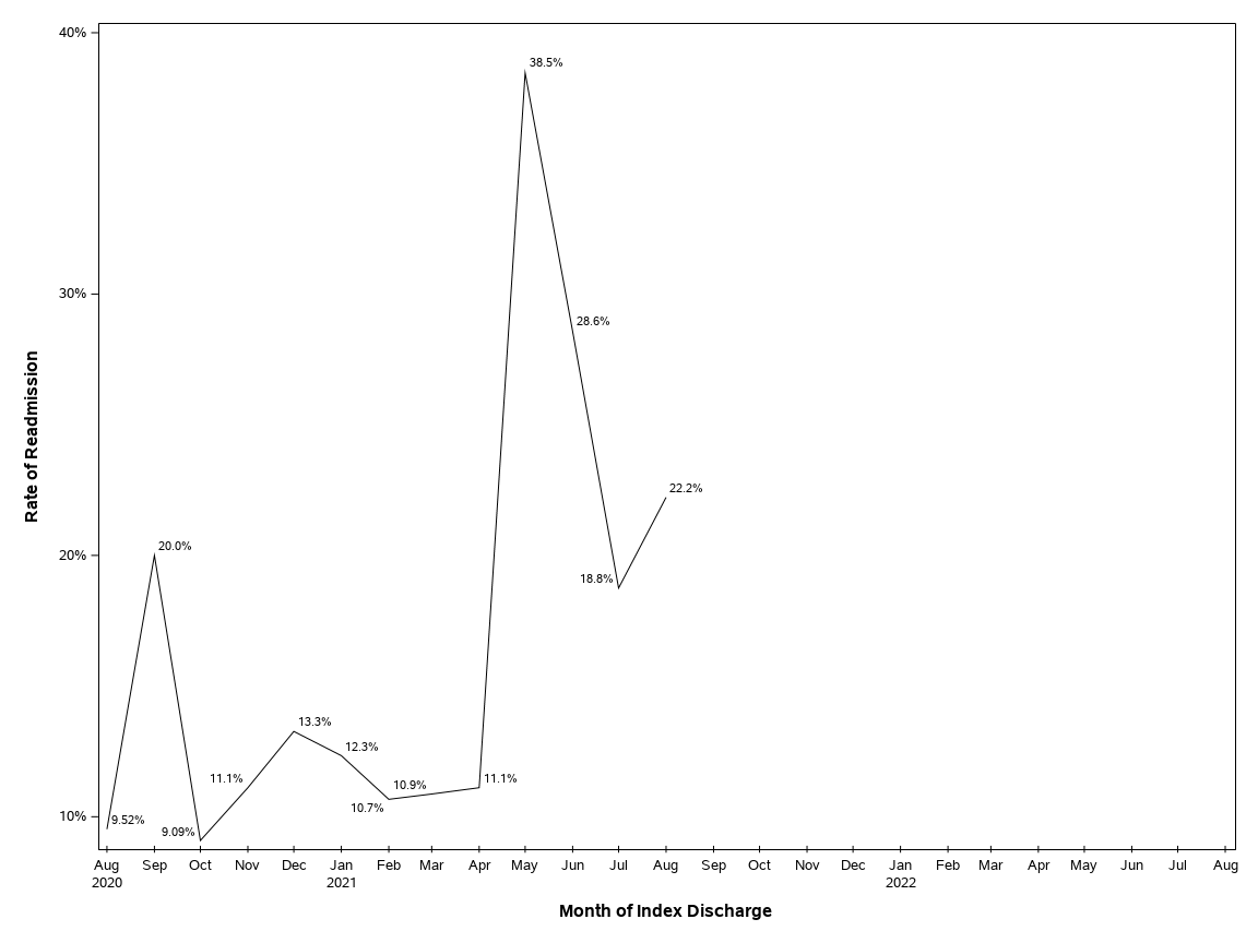 The SGPlot Procedure