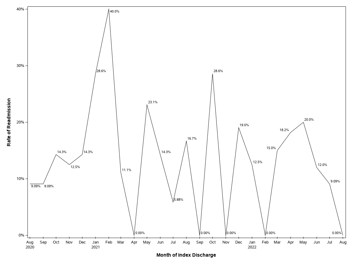 The SGPlot Procedure