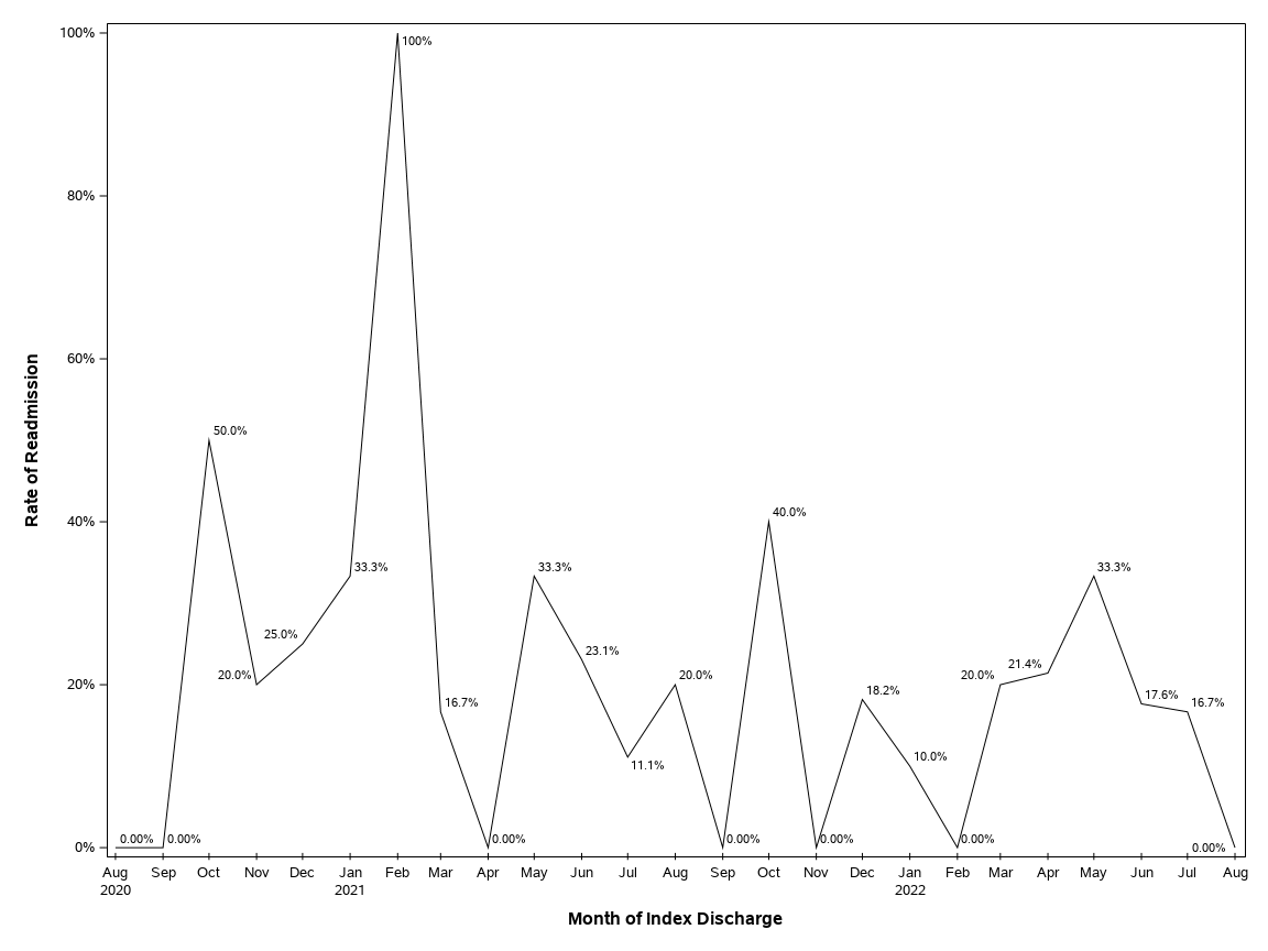 The SGPlot Procedure