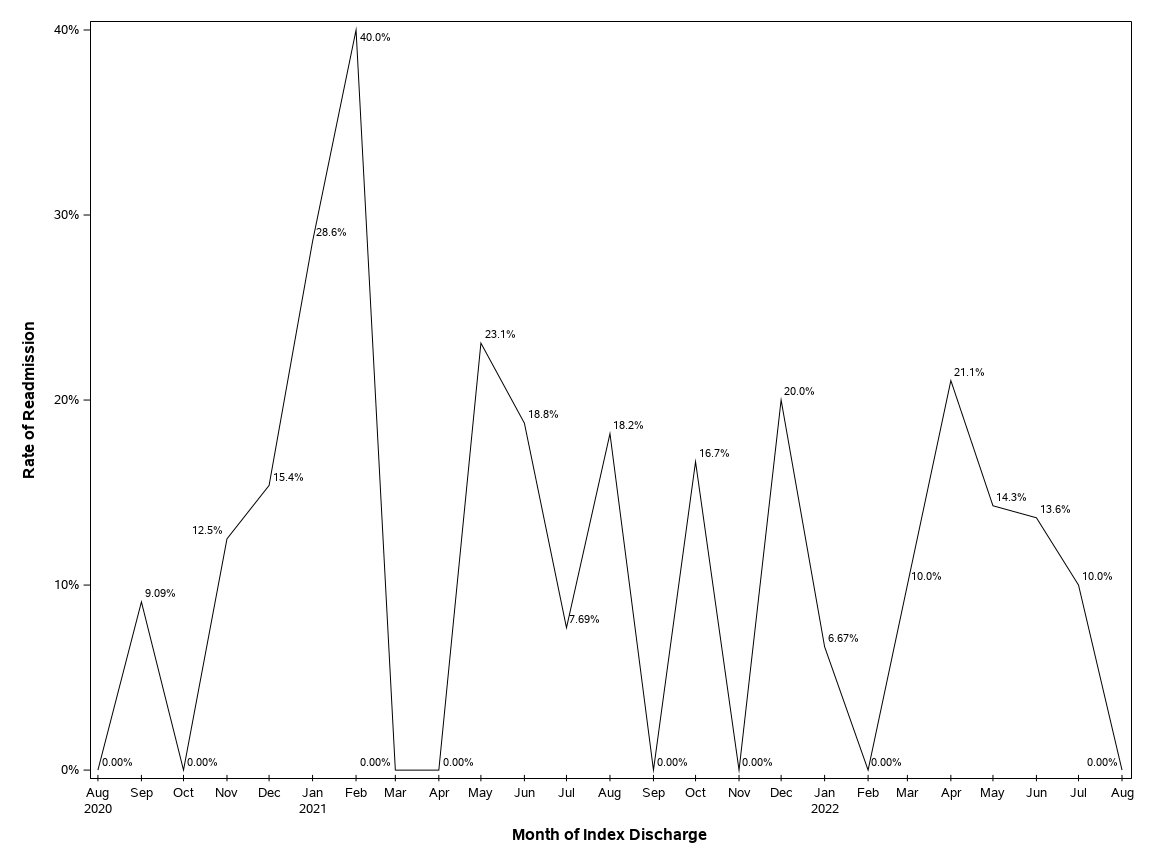 The SGPlot Procedure