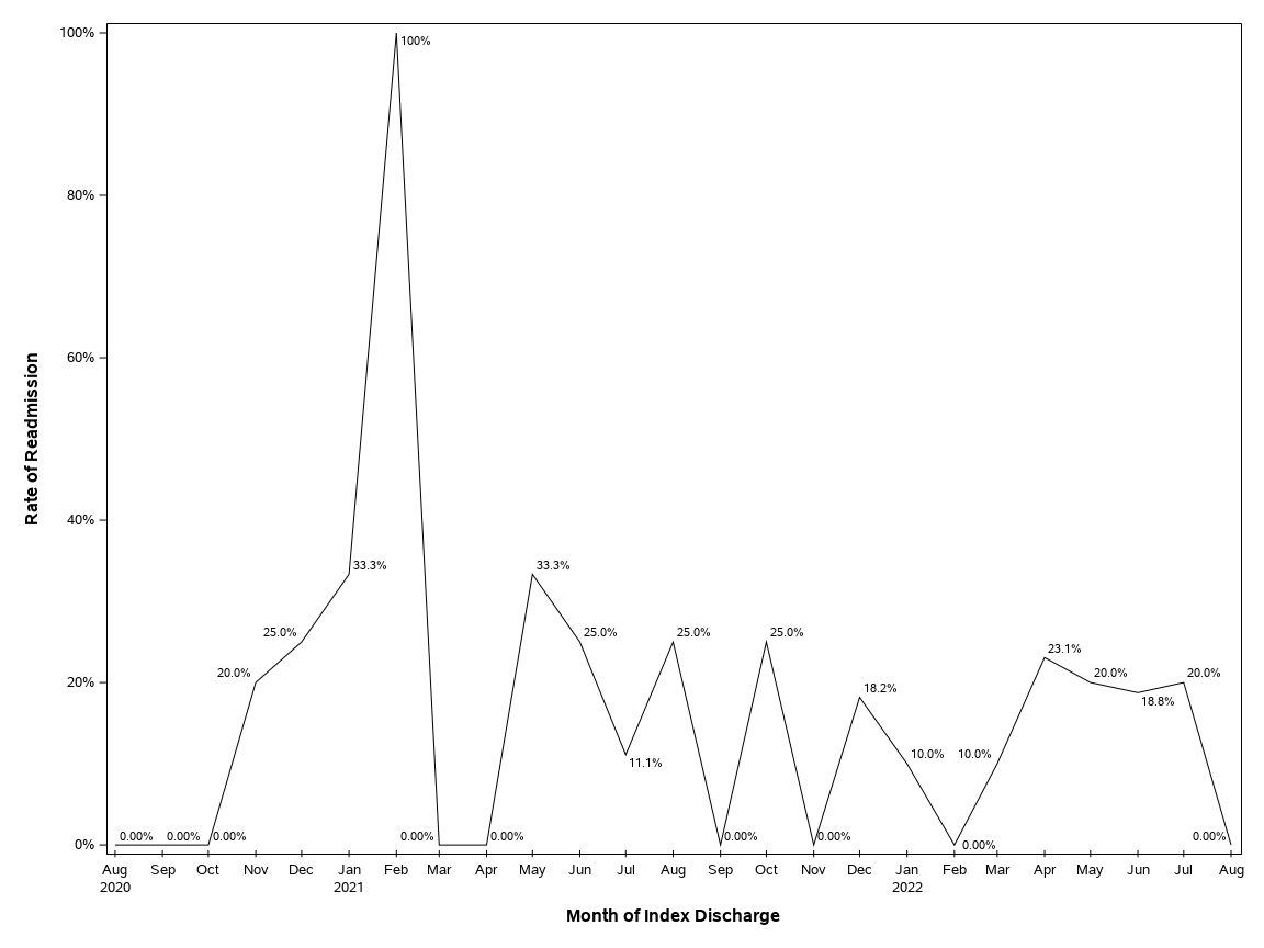 The SGPlot Procedure