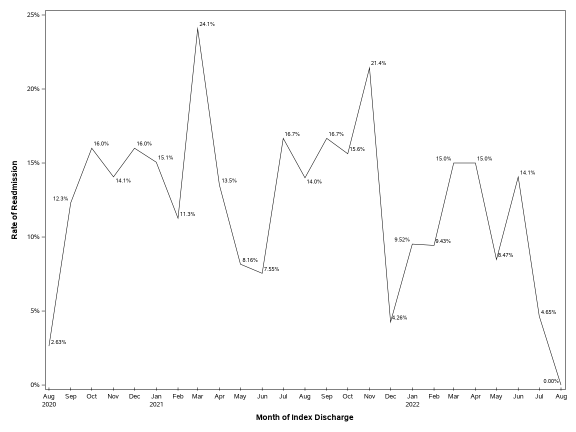 The SGPlot Procedure