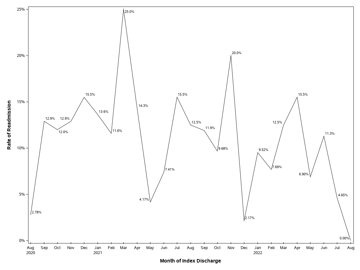 The SGPlot Procedure