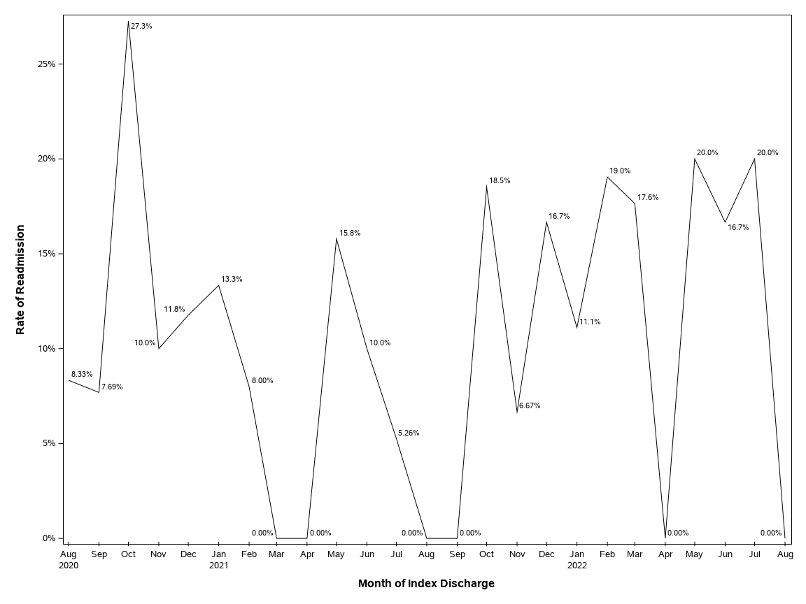 The SGPlot Procedure