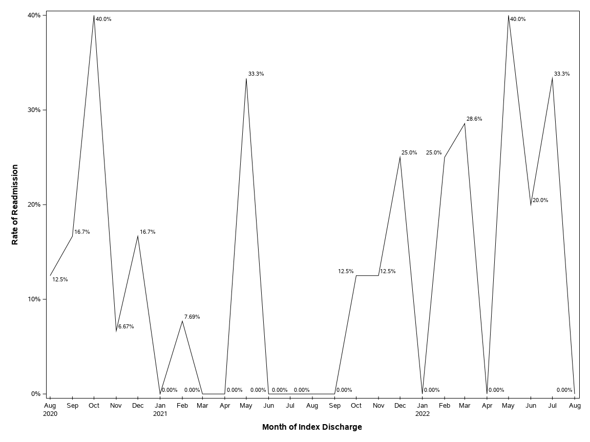 The SGPlot Procedure