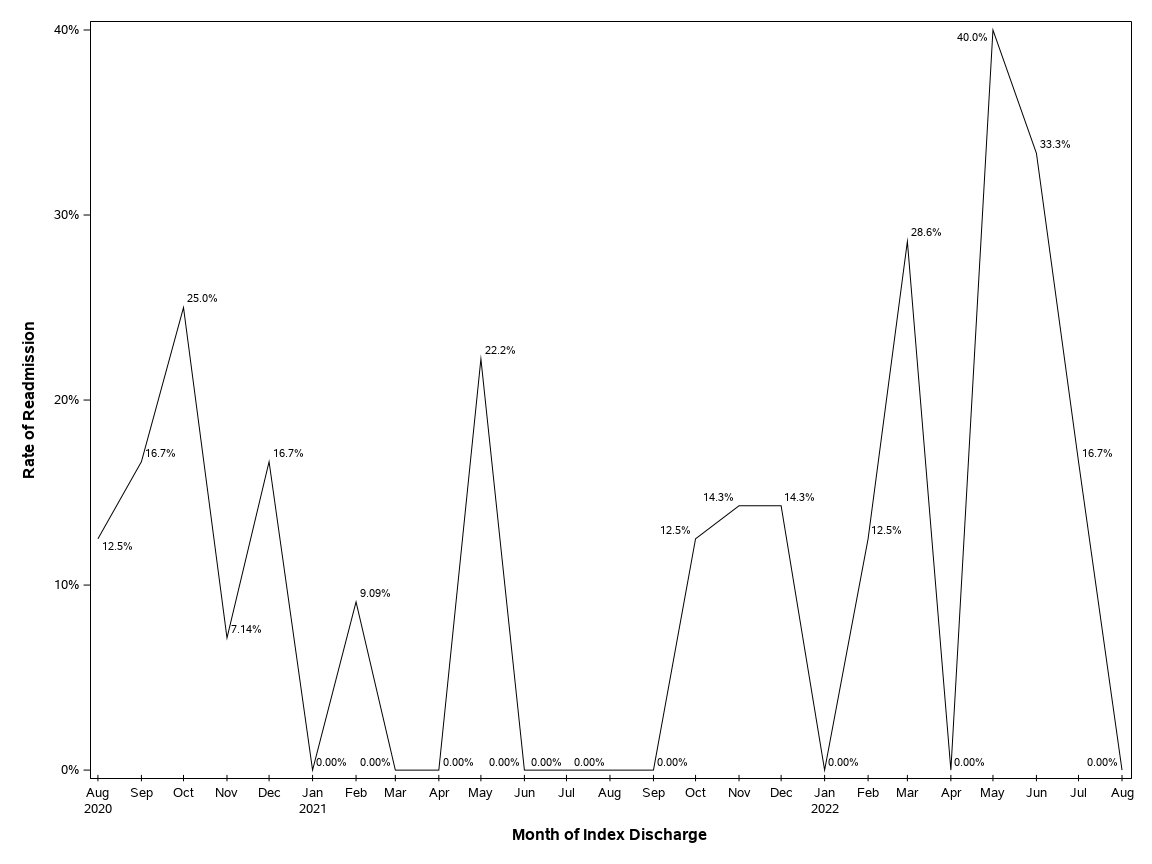 The SGPlot Procedure