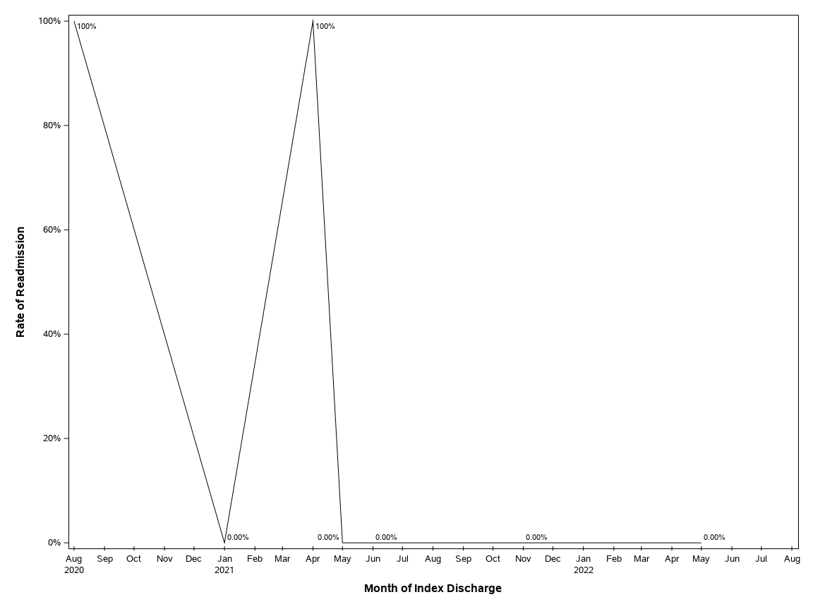 The SGPlot Procedure