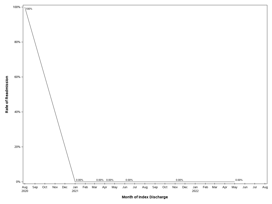 The SGPlot Procedure