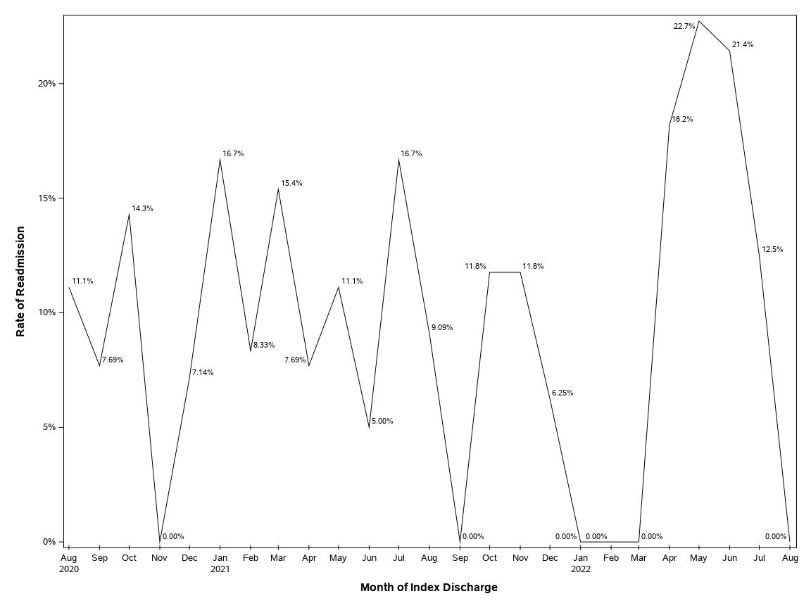 The SGPlot Procedure