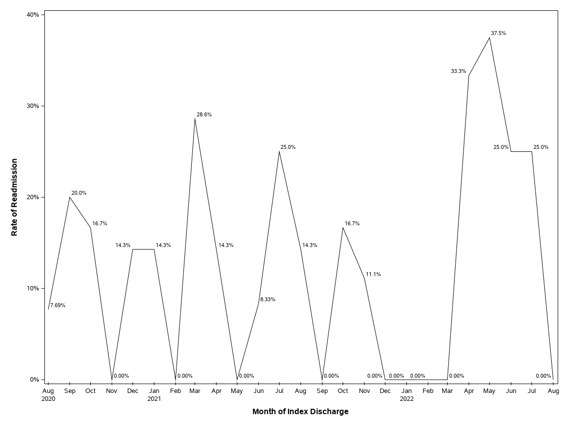 The SGPlot Procedure