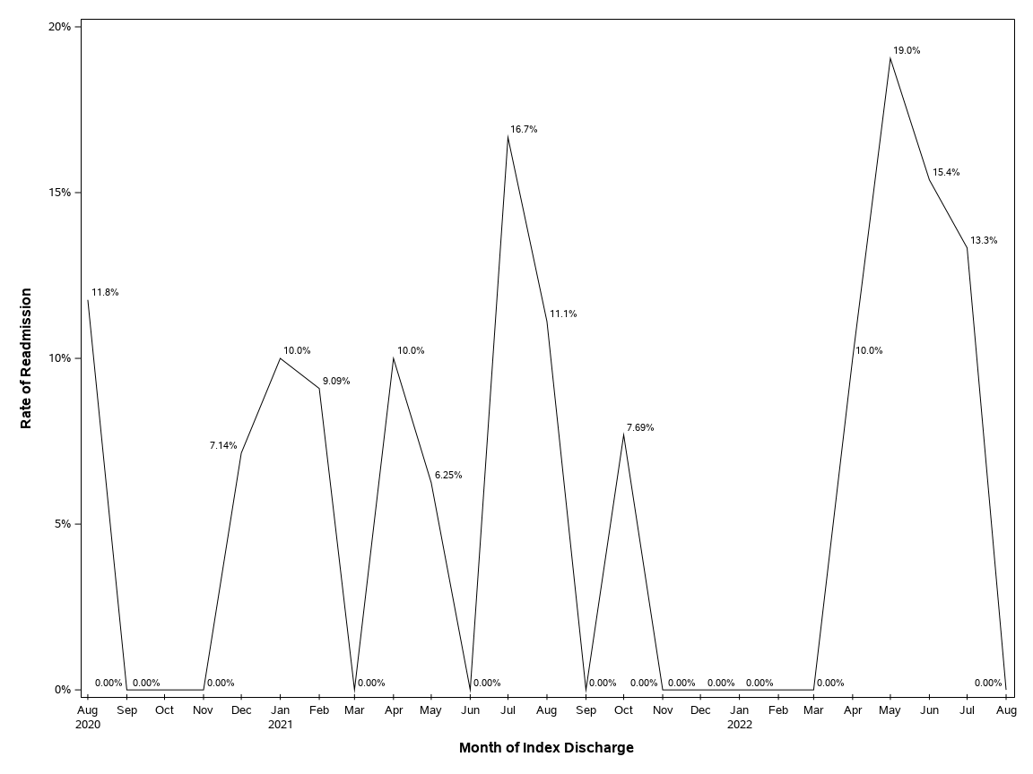 The SGPlot Procedure