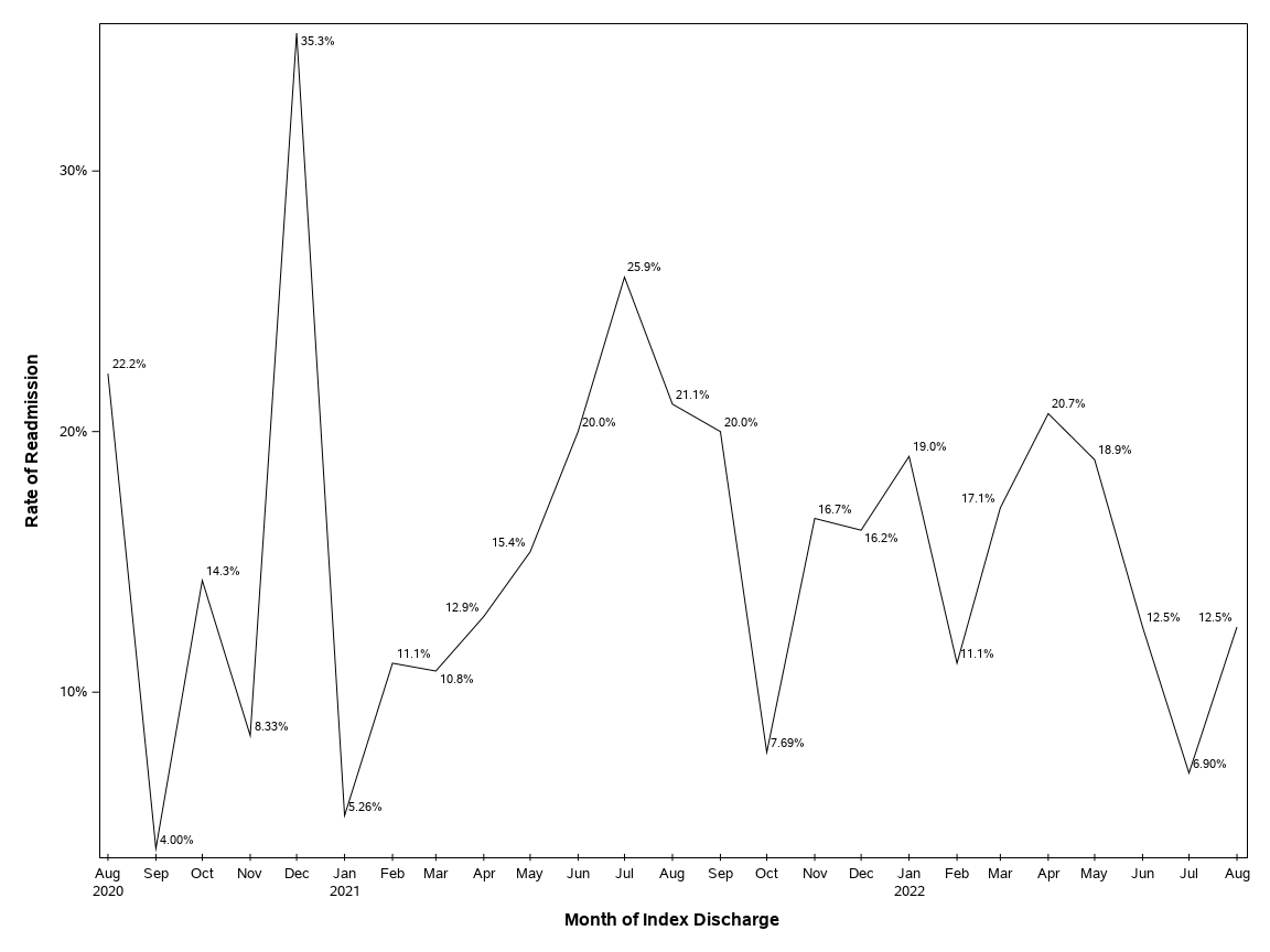 The SGPlot Procedure