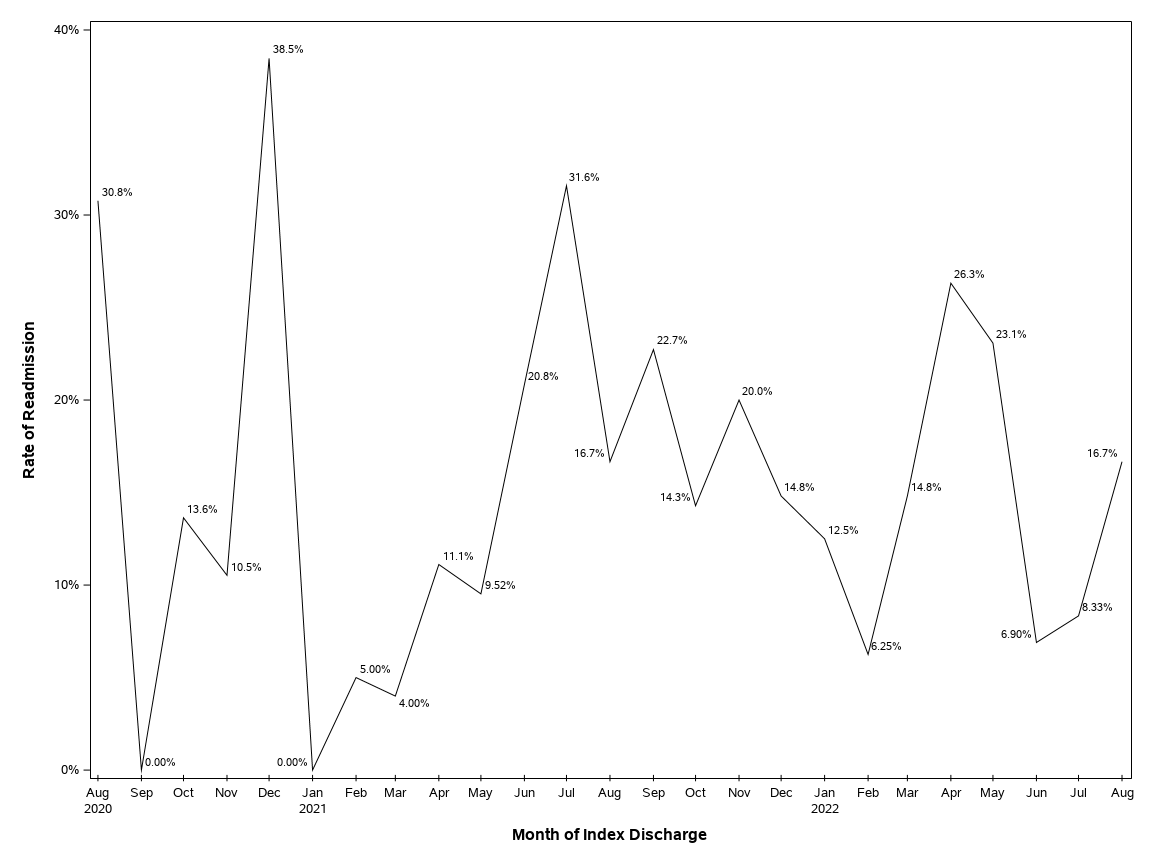 The SGPlot Procedure
