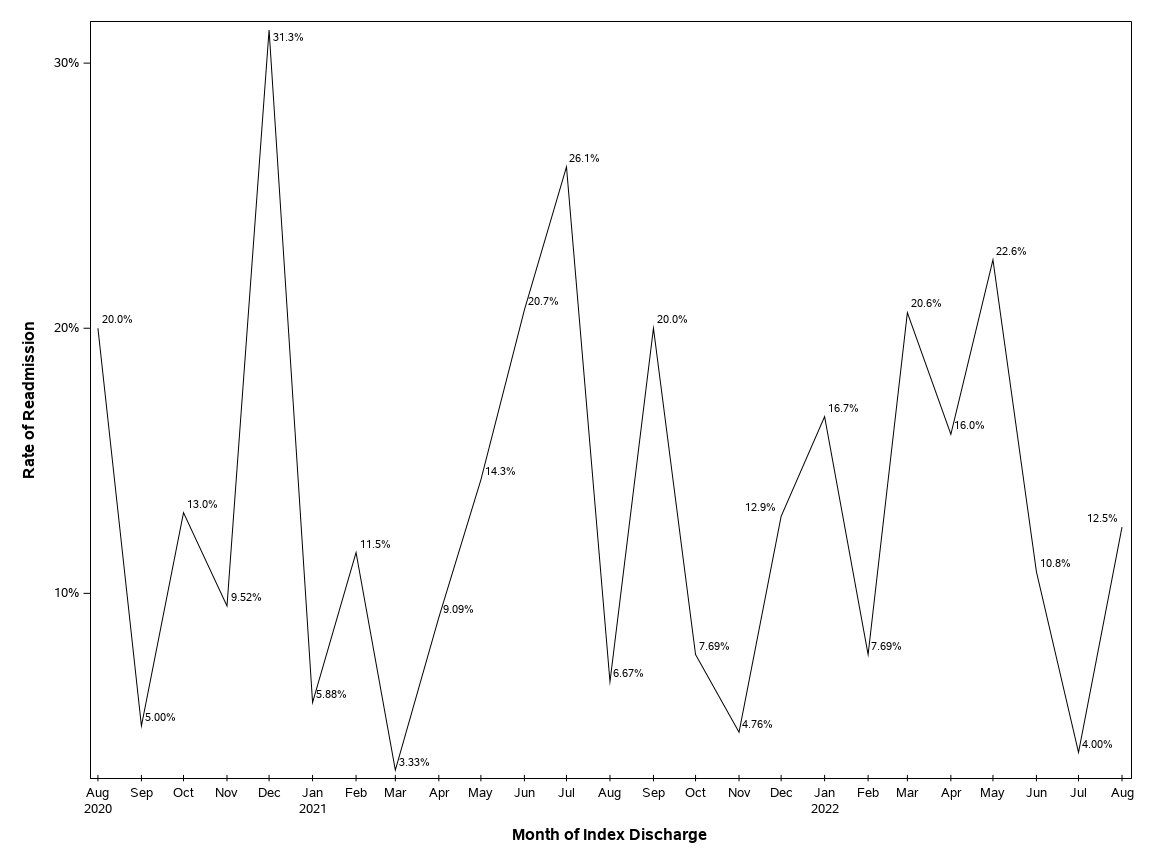 The SGPlot Procedure