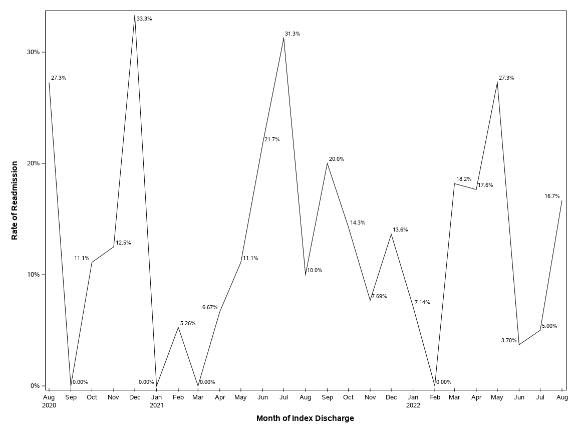 The SGPlot Procedure