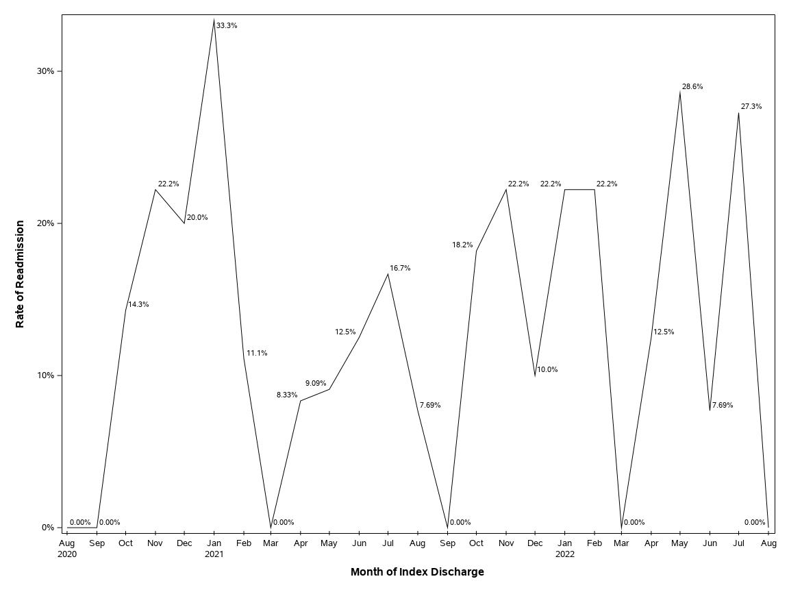 The SGPlot Procedure