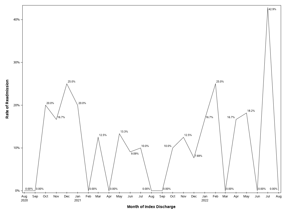 The SGPlot Procedure